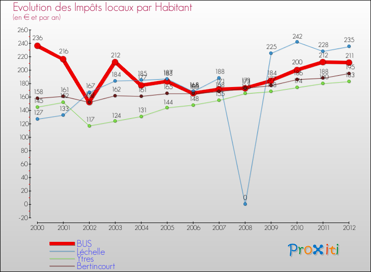 Evolution et montant des impôts locaux par Habitant pour BUS et les communes proches Comparaison des impôts locaux par habitant pour BUS et les communes voisines