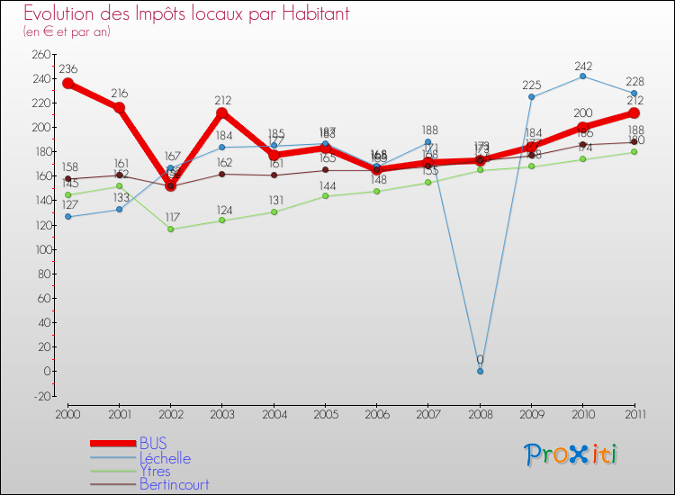 Evolution et montant des impôts locaux par Habitant pour BUS et les communes proches Comparaison des impôts locaux par habitant pour BUS et les communes voisines