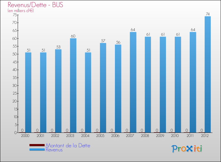Evolution comparée de la dette et des revenus pour la commune de BUS de 2000 à 2012 Comparaison de la dette et des revenus pour BUS de 2000 à 2012