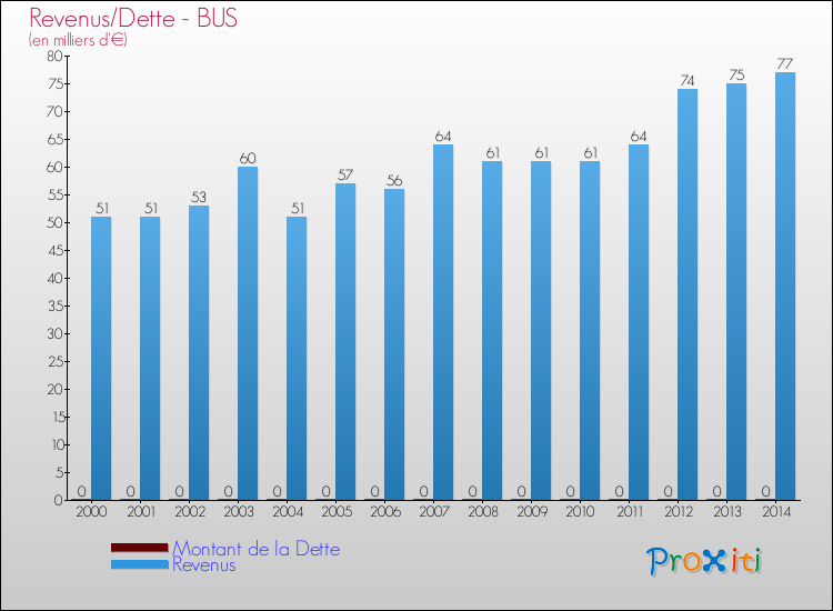 Evolution comparée de la dette et des revenus pour la commune de BUS de 2000 à 2014 Comparaison de la dette et des revenus pour BUS de 2000 à 2014