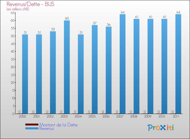 Evolution comparée de la dette et des revenus pour la commune de BUS de 2000 à 2011 Comparaison de la dette et des revenus pour BUS de 2000 à 2011