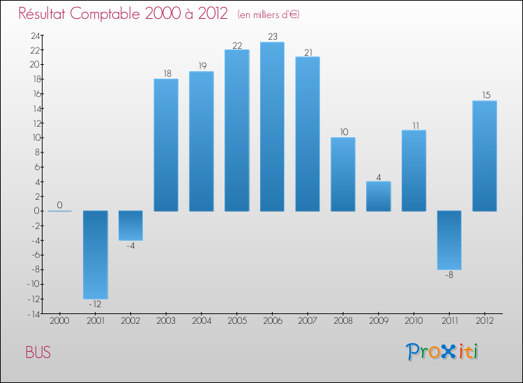Evolution du résultat comptable pour la commune de BUS de 2000 à 2012 Evolution du résultat comptable pour BUS de 2000 à 2012