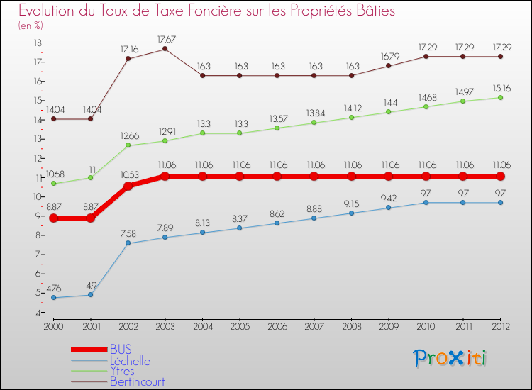 Evolution du taux de la taxe foncière sur le bati pour BUS et les communes proches de 2000 à 2012 Comparaison des taux de taxe foncière sur le bati pour BUS et les communes voisines de 2000 à 2012