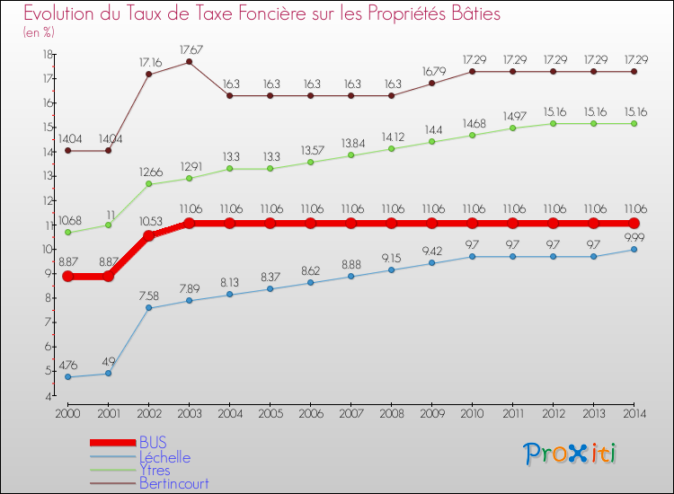 Evolution du taux de la taxe foncière sur le bati pour BUS et les communes proches de 2000 à 2014 Comparaison des taux de taxe foncière sur le bati pour BUS et les communes voisines de 2000 à 2014