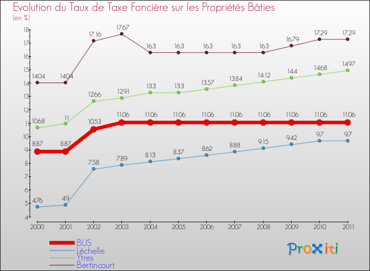 Evolution du taux de la taxe foncière sur le bati pour BUS et les communes proches Comparaison des taux de taxe foncière sur le bati pour BUS et les communes voisines