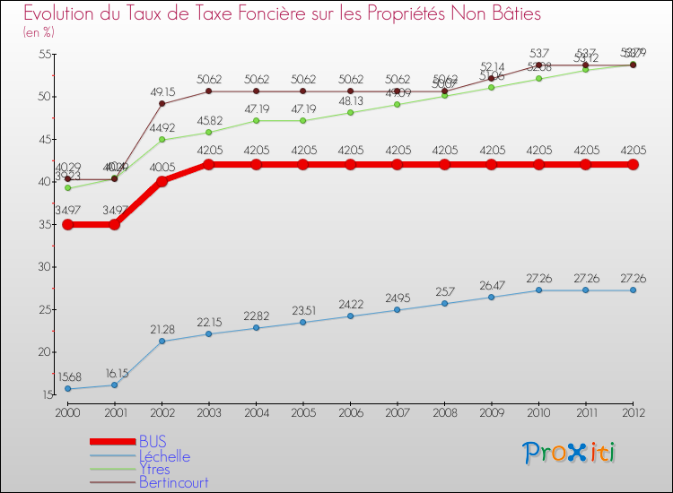 Evolution du taux de la taxe foncière sur les immeubles et terrains non batis pour BUS et les communes proches de 2000 à 2012 Comparaison des taux de la taxe foncière sur les immeubles et terrains non batis pour BUS et les communes voisines de 2000 à 2012