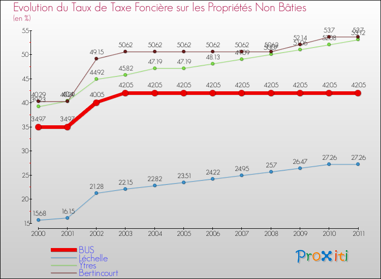 Evolution du taux de la taxe foncière sur les immeubles et terrains non batis pour BUS et les communes proches Comparaison des taux de la taxe foncière sur les immeubles et terrains non batis pour BUS et les communes voisines