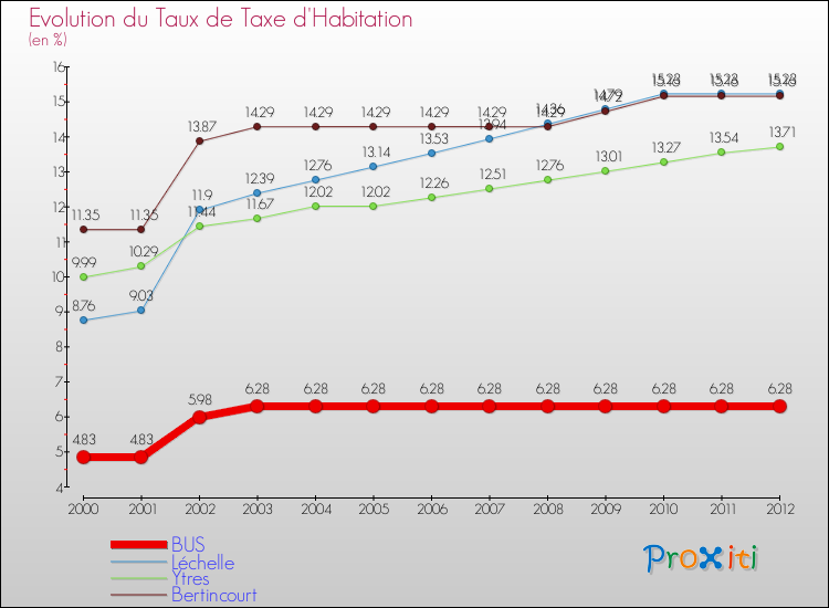 Evolution du taux de la taxe d'habitation pour BUS et les communes proches Comparaison des taux de la taxe d'habitation pour BUS et les communes voisines