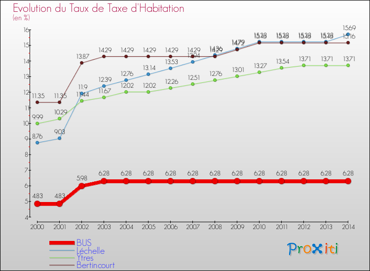 Evolution du taux de la taxe d'habitation pour BUS et les communes proches de 2000 à 2014 Comparaison des taux de la taxe d'habitation pour BUS et les communes voisines de 2000 à 2014