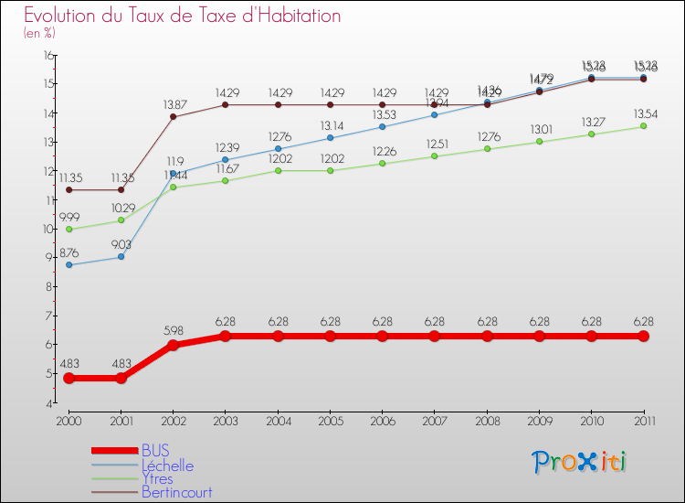 Evolution du taux de la taxe d'habitation pour BUS et les communes proches Comparaison des taux de la taxe d'habitation pour BUS et les communes voisines