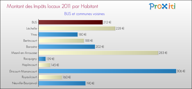 Montant des impôts locaux par Habitant pour BUS et les communes proches Comparaison des impôts locaux par habitant pour BUS et les communes voisines