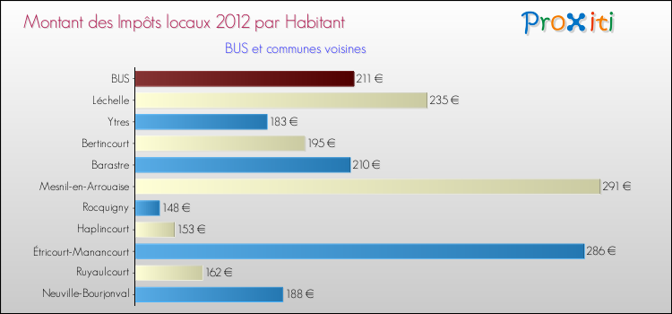 Montant des impôts locaux par Habitant pour BUS et les communes proches Comparaison des impôts locaux par habitant pour BUS et les communes voisines