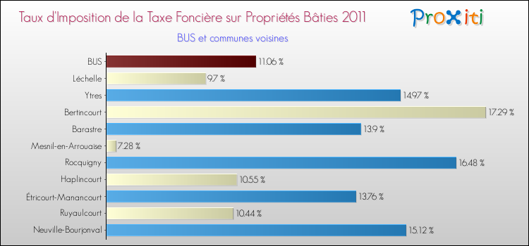 Taux d'imposition de la taxe foncière sur le bati 2011 pour BUS et les communes proches Comparaison des taux d'imposition de la taxe foncière sur le bati 2011 pour BUS et les communes voisines