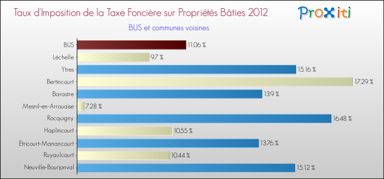 Taux d'imposition de la taxe foncière sur le bati 2012 pour BUS et les communes proches Comparaison des taux d'imposition de la taxe foncière sur le bati 2012 pour BUS et les communes voisines