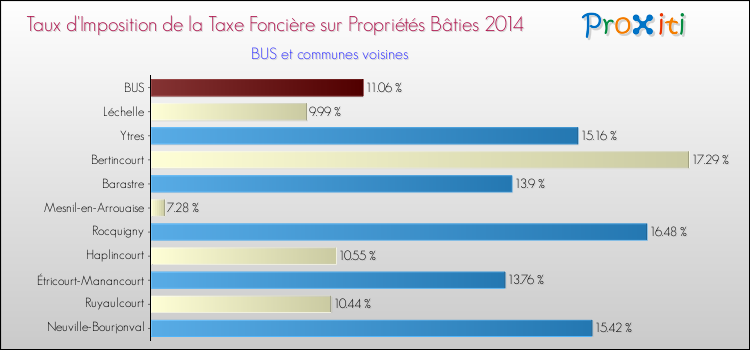 Taux d'imposition de la taxe foncière sur le bati 2014 pour BUS et les communes proches Comparaison des taux d'imposition de la taxe foncière sur le bati 2014 pour BUS et les communes voisines