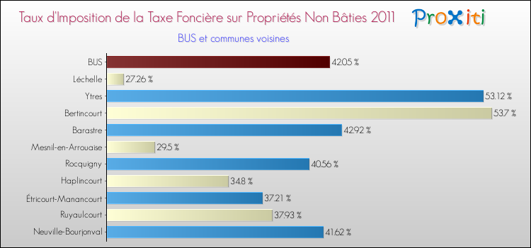 Taux d'imposition de la taxe foncière sur les immeubles et terrains non batis 2011 pour BUS et les communes proches Comparaison des taux d'imposition de la taxe foncière sur les immeubles et terrains non batis 2011 pour BUS et les communes voisines