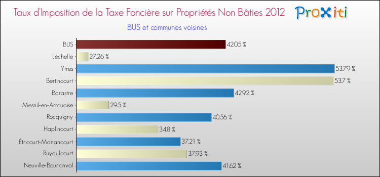 Taux d'imposition de la taxe foncière sur les immeubles et terrains non batis 2012 pour BUS et les communes proches Comparaison des taux d'imposition de la taxe foncière sur les immeubles et terrains non batis 2012 pour BUS et les communes voisines
