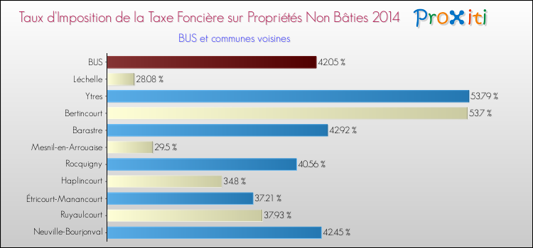 Taux d'imposition de la taxe foncière sur les immeubles et terrains non batis 2014 pour BUS et les communes proches Comparaison des taux d'imposition de la taxe foncière sur les immeubles et terrains non batis 2014 pour BUS et les communes voisines