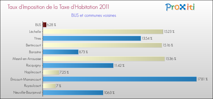 Taux d'imposition de la taxe d'habitation 2011 pour BUS et les communes proches Comparaison des taux d'imposition de la taxe d'habitation 2011 pour BUS et les communes voisines