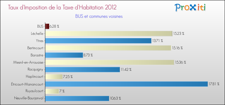 Taux d'imposition de la taxe d'habitation 2012 pour BUS et les communes proches Comparaison des taux d'imposition de la taxe d'habitation 2012 pour BUS et les communes voisines