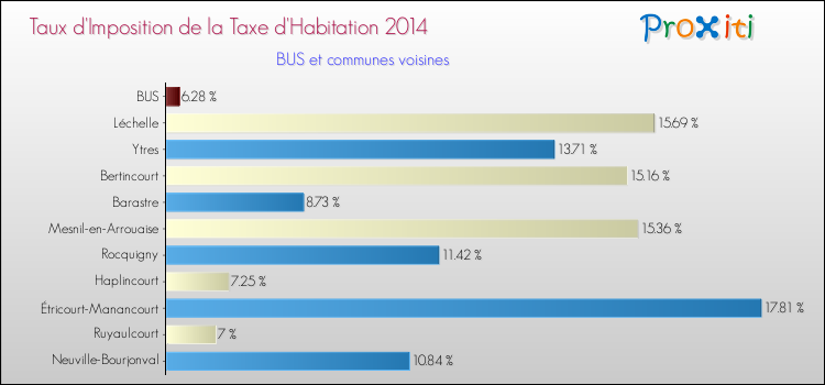 Taux d'imposition de la taxe d'habitation 2014 pour BUS et les communes proches Comparaison des taux d'imposition de la taxe d'habitation 2014 pour BUS et les communes voisines