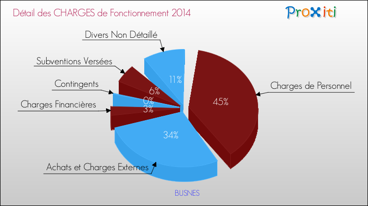 Décomposition des Charges de Fonctionnement 2014 de la commune de BUSNES Charges de Fonctionnement 2014 pour la commune de BUSNES