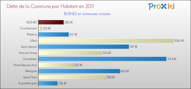 Dette par habitant de la commune en 2011 pour BUSNES et les communes proches Comparaison de la dette par habitant de la commune en 2011 pour BUSNES et les communes voisines