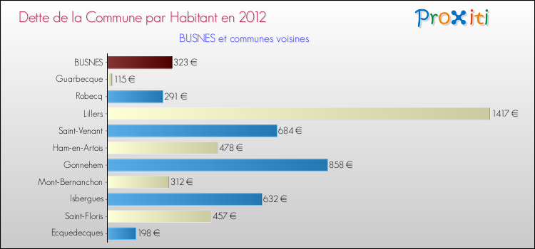 Dette par habitant de la commune en 2012 pour BUSNES et les communes proches Comparaison de la dette par habitant de la commune en 2012 pour BUSNES et les communes voisines