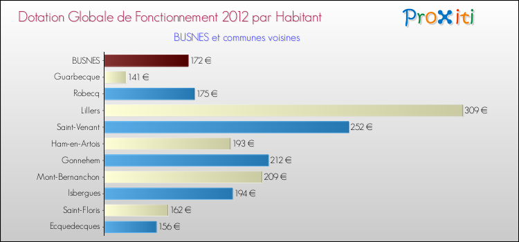 Montant des dotations globales de fonctionnement DGF par Habitant pour BUSNES et les communes proches Comparaison des des dotations globales de fonctionnement DGF par habitant pour BUSNES et les communes voisines