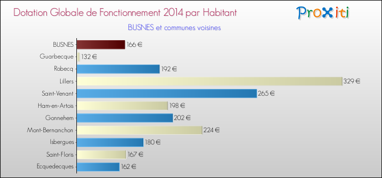 Montant des dotations globales de fonctionnement DGF par Habitant pour BUSNES et les communes proches en 2014. Comparaison des des dotations globales de fonctionnement DGF par habitant pour BUSNES et les communes voisines en 2014.