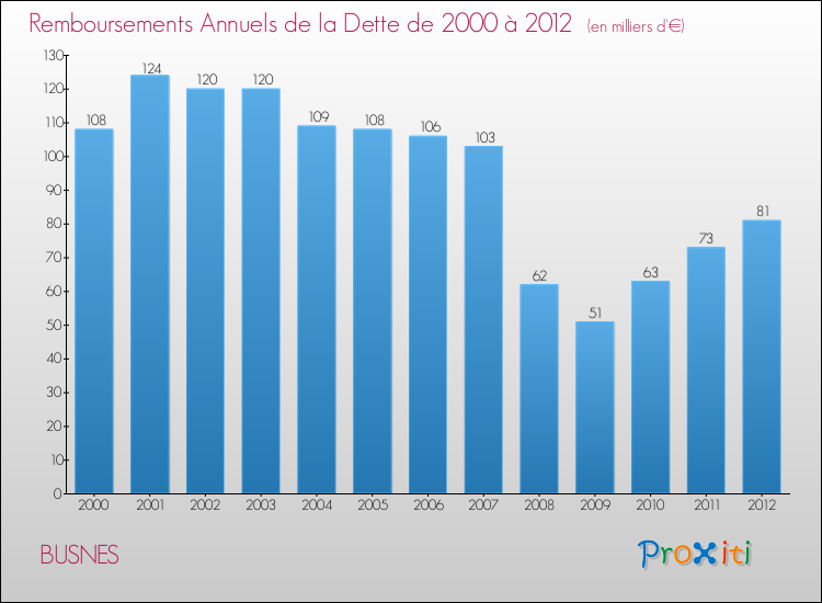 Evolution de l'annuité de la dette pour la commune de BUSNES de 2000 à 2012 Annuités de la dette pour BUSNES de 2000 à 2012