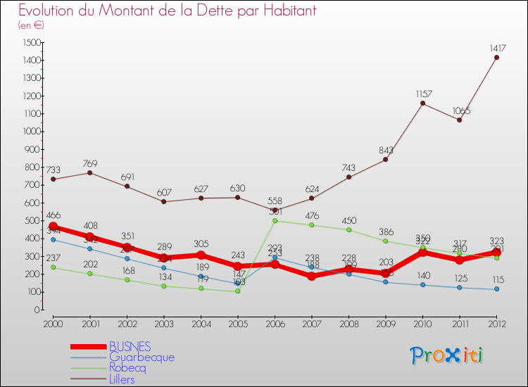 Evolution de la dette par habitant pour la commune de BUSNES et les communes proches de 2000 à 2012 Comparaison de la dette par habitant pour BUSNES et les communes voisines de 2000 à 2012