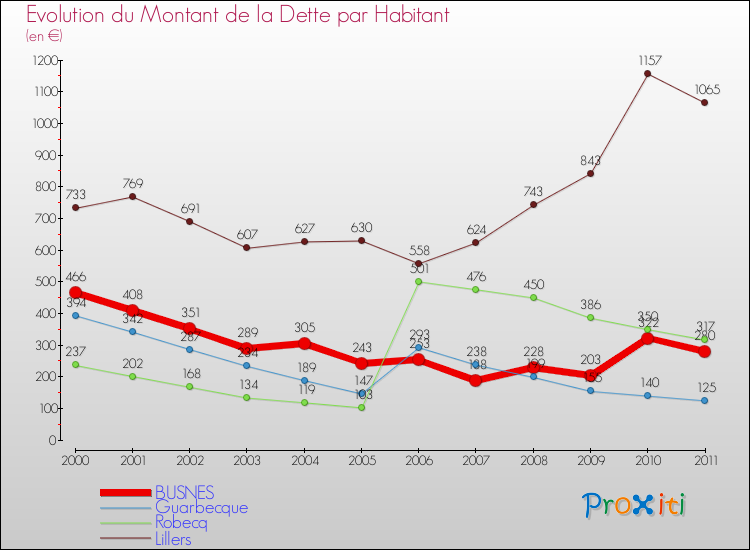 Evolution de la dette par habitant pour la commune de BUSNES et les communes proches Comparaison de la dette par habitant pour BUSNES et les communes voisines