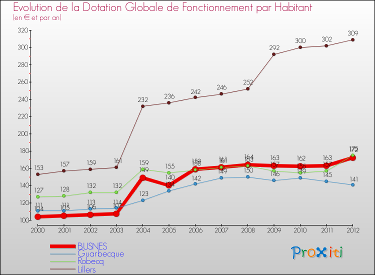 Evolution et montant de la dotation globale de fonctionnement par Habitant pour BUSNES et les communes proches Comparaison des dotations globales de fonctionnement par habitant pour BUSNES et les communes voisines