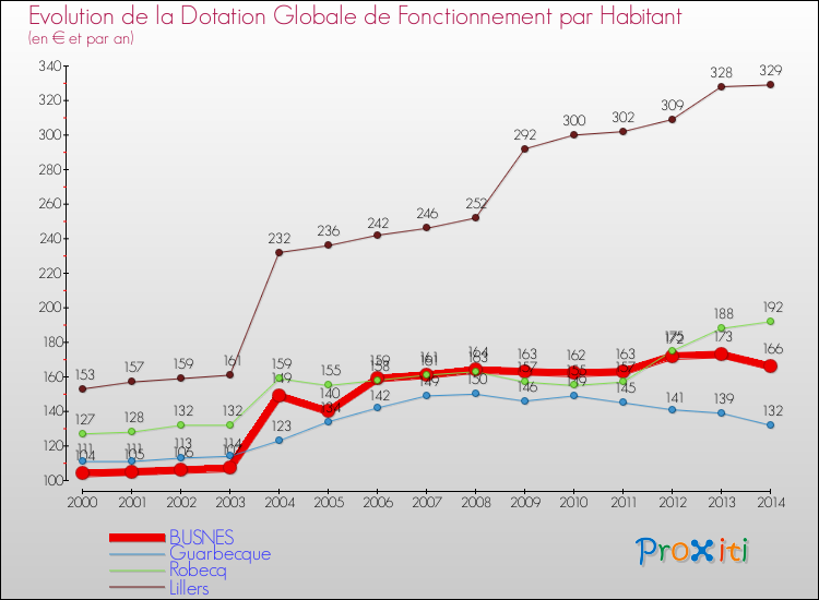 Evolution et montant de la dotation globale de fonctionnement par Habitant pour BUSNES et les communes proches de 2000 à 2014. Comparaison des dotations globales de fonctionnement par habitant pour BUSNES et les communes voisines de 2000 à 2014.