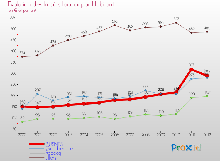Evolution et montant des impôts locaux par Habitant pour BUSNES et les communes proches Comparaison des impôts locaux par habitant pour BUSNES et les communes voisines