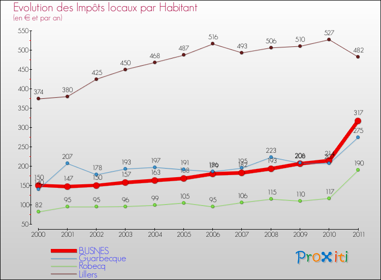 Evolution et montant des impôts locaux par Habitant pour BUSNES et les communes proches Comparaison des impôts locaux par habitant pour BUSNES et les communes voisines