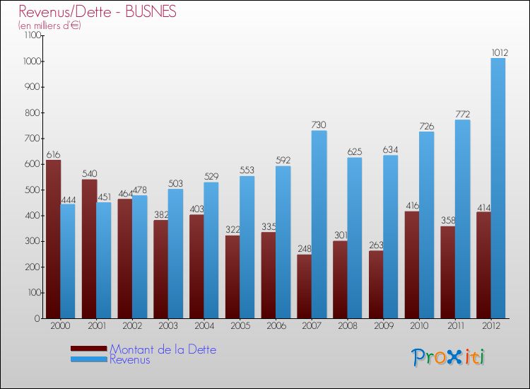 Evolution comparée de la dette et des revenus pour la commune de BUSNES de 2000 à 2012 Comparaison de la dette et des revenus pour BUSNES de 2000 à 2012
