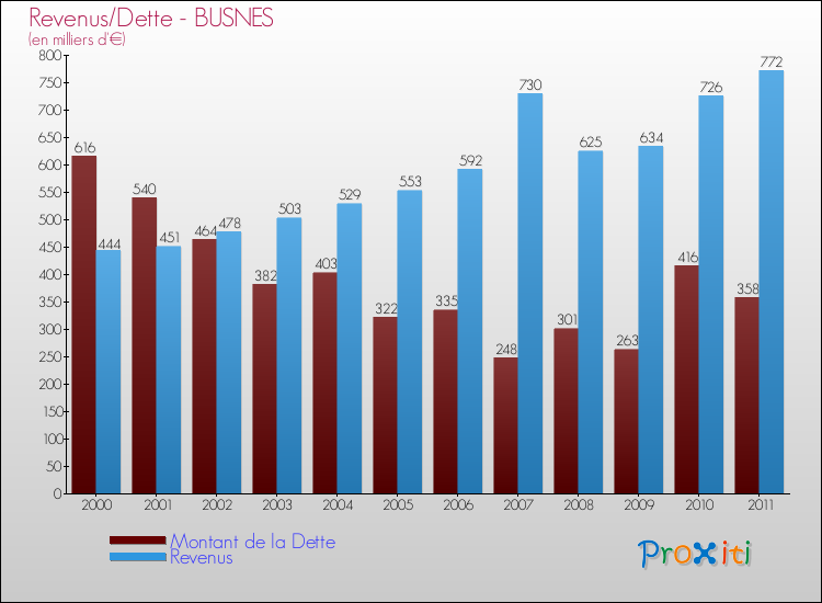 Evolution comparée de la dette et des revenus pour la commune de BUSNES de 2000 à 2011 Comparaison de la dette et des revenus pour BUSNES de 2000 à 2011