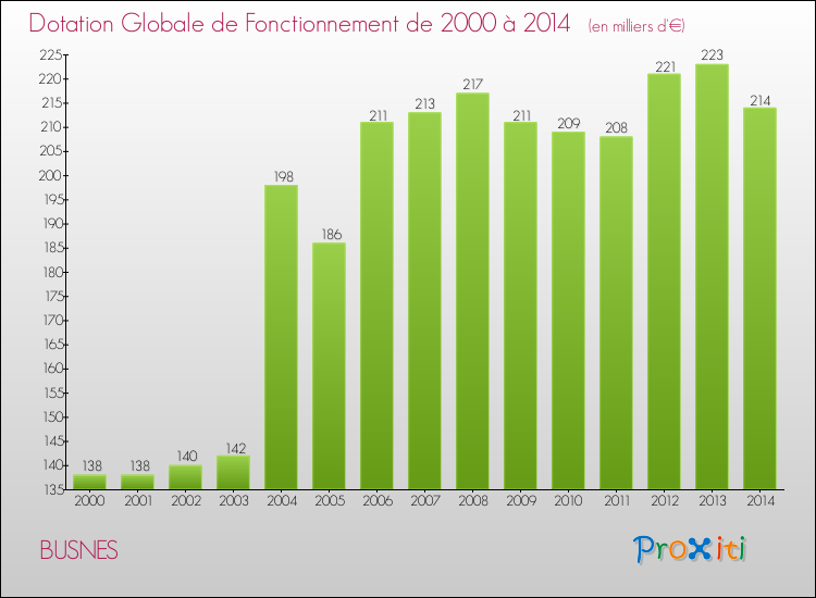 Evolution du montant de la Dotation Globale de Fonctionnement pour la commune de BUSNES de 2000 à 2014 Evolution du montant de la Dotation Globale de Fonctionnement pour BUSNES de 2000 à 2014