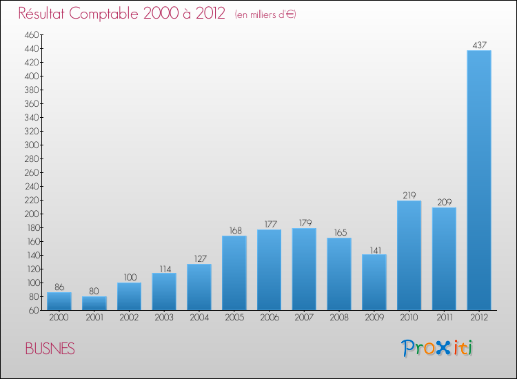 Evolution du résultat comptable pour la commune de BUSNES de 2000 à 2012 Evolution du résultat comptable pour BUSNES de 2000 à 2012