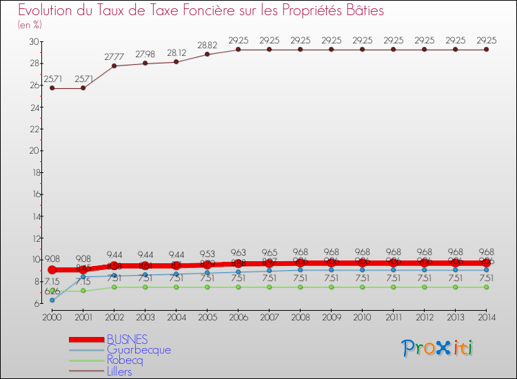 Evolution du taux de la taxe foncière sur le bati pour BUSNES et les communes proches de 2000 à 2014 Comparaison des taux de taxe foncière sur le bati pour BUSNES et les communes voisines de 2000 à 2014