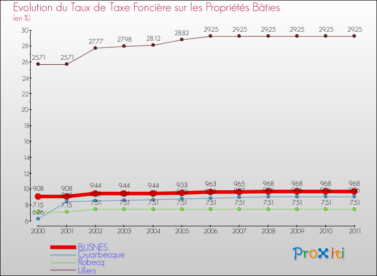 Evolution du taux de la taxe foncière sur le bati pour BUSNES et les communes proches Comparaison des taux de taxe foncière sur le bati pour BUSNES et les communes voisines
