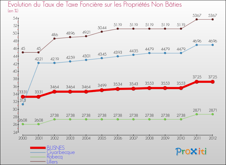 Evolution du taux de la taxe foncière sur les immeubles et terrains non batis pour BUSNES et les communes proches de 2000 à 2012 Comparaison des taux de la taxe foncière sur les immeubles et terrains non batis pour BUSNES et les communes voisines de 2000 à 2012