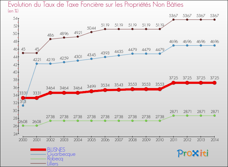 Evolution du taux de la taxe foncière sur les immeubles et terrains non batis pour BUSNES et les communes proches de 2000 à 2014 Comparaison des taux de la taxe foncière sur les immeubles et terrains non batis pour BUSNES et les communes voisines de 2000 à 2014