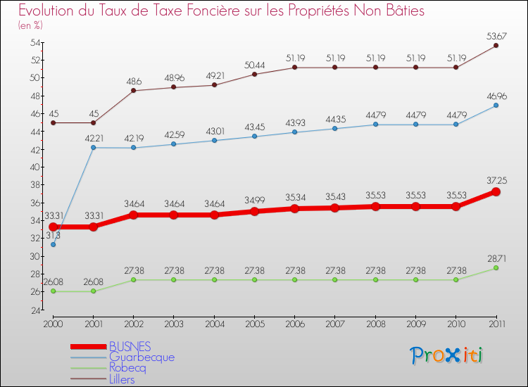 Evolution du taux de la taxe foncière sur les immeubles et terrains non batis pour BUSNES et les communes proches Comparaison des taux de la taxe foncière sur les immeubles et terrains non batis pour BUSNES et les communes voisines