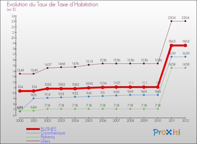 Evolution du taux de la taxe d'habitation pour BUSNES et les communes proches Comparaison des taux de la taxe d'habitation pour BUSNES et les communes voisines