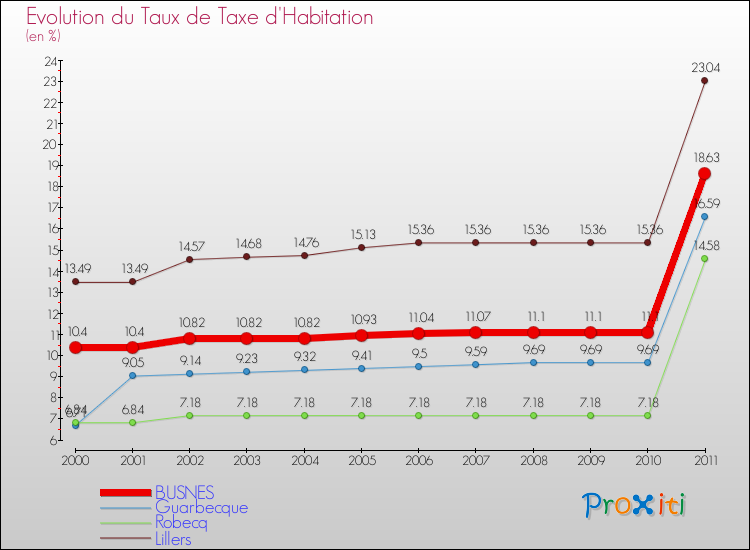 Evolution du taux de la taxe d'habitation pour BUSNES et les communes proches Comparaison des taux de la taxe d'habitation pour BUSNES et les communes voisines