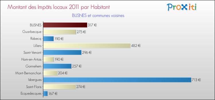 Montant des impôts locaux par Habitant pour BUSNES et les communes proches Comparaison des impôts locaux par habitant pour BUSNES et les communes voisines