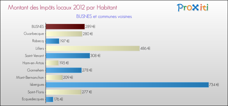Montant des impôts locaux par Habitant pour BUSNES et les communes proches Comparaison des impôts locaux par habitant pour BUSNES et les communes voisines